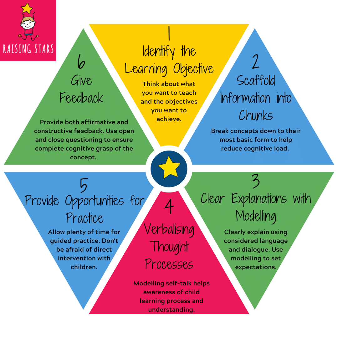 Infographic describing the six steps for implementing explicit teaching. 
