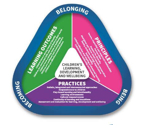 EYLF 2.0 Framework